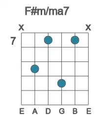 Guitar voicing #4 of the F# m&#x2F;ma7 chord